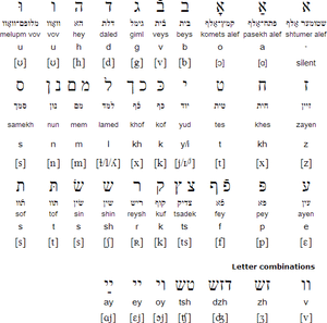 Yiddish